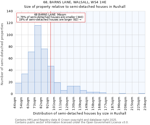 68, BARNS LANE, WALSALL, WS4 1HE: Size of property relative to semi-detached houses houses in Rushall