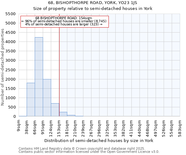68, BISHOPTHORPE ROAD, YORK, YO23 1JS: Size of property relative to semi-detached houses houses in York