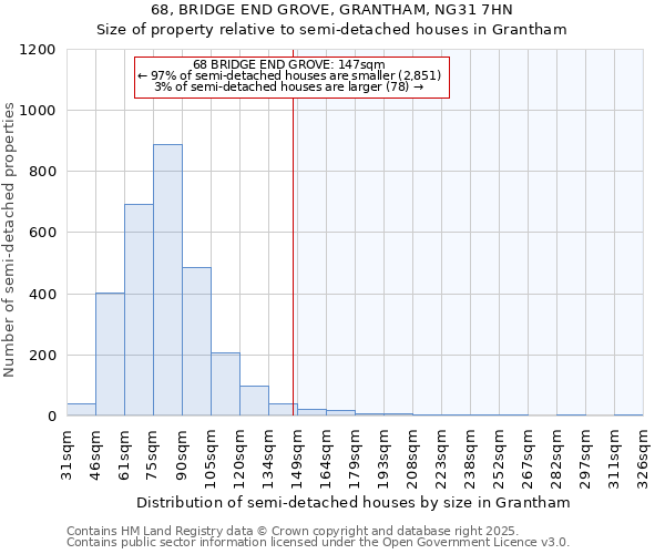 68, BRIDGE END GROVE, GRANTHAM, NG31 7HN: Size of property relative to semi-detached houses houses in Grantham