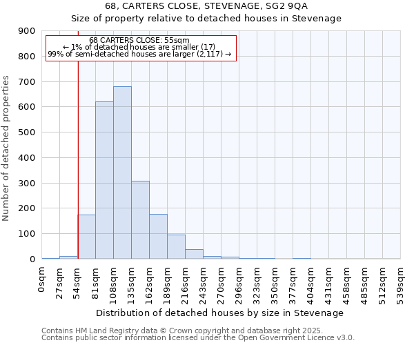 68, CARTERS CLOSE, STEVENAGE, SG2 9QA: Size of property relative to detached houses houses in Stevenage