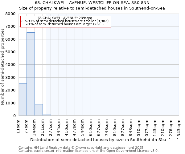 68, CHALKWELL AVENUE, WESTCLIFF-ON-SEA, SS0 8NN: Size of property relative to semi-detached houses houses in Southend-on-Sea