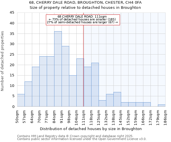 68, CHERRY DALE ROAD, BROUGHTON, CHESTER, CH4 0FA: Size of property relative to detached houses houses in Broughton