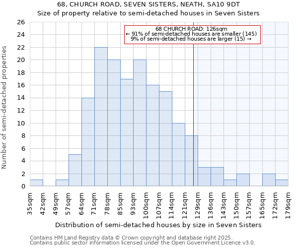 68, CHURCH ROAD, SEVEN SISTERS, NEATH, SA10 9DT: Size of property relative to semi-detached houses houses in Seven Sisters