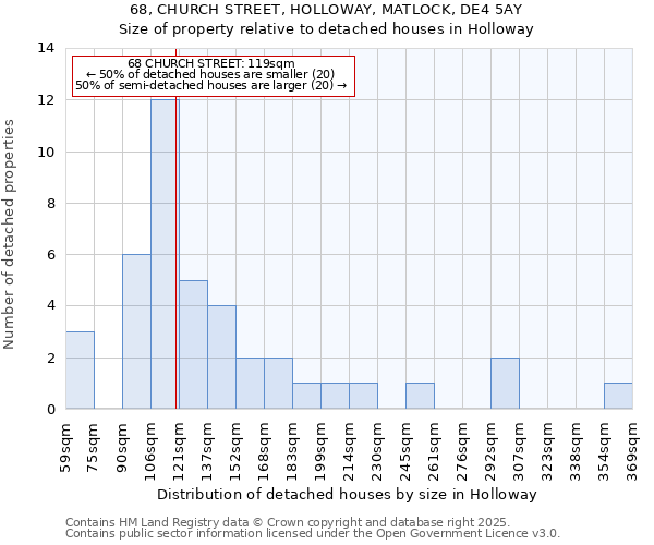 68, CHURCH STREET, HOLLOWAY, MATLOCK, DE4 5AY: Size of property relative to detached houses houses in Holloway