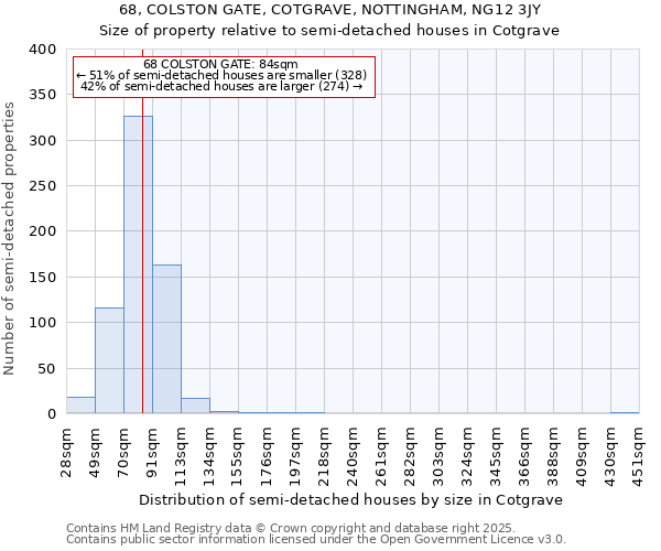 68, COLSTON GATE, COTGRAVE, NOTTINGHAM, NG12 3JY: Size of property relative to semi-detached houses houses in Cotgrave