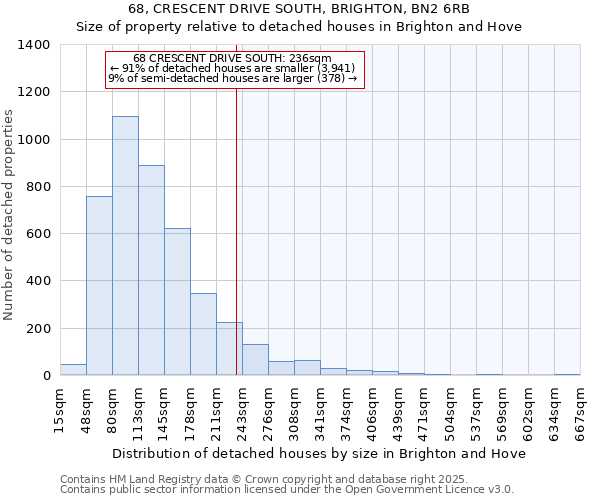 68, CRESCENT DRIVE SOUTH, BRIGHTON, BN2 6RB: Size of property relative to detached houses houses in Brighton and Hove