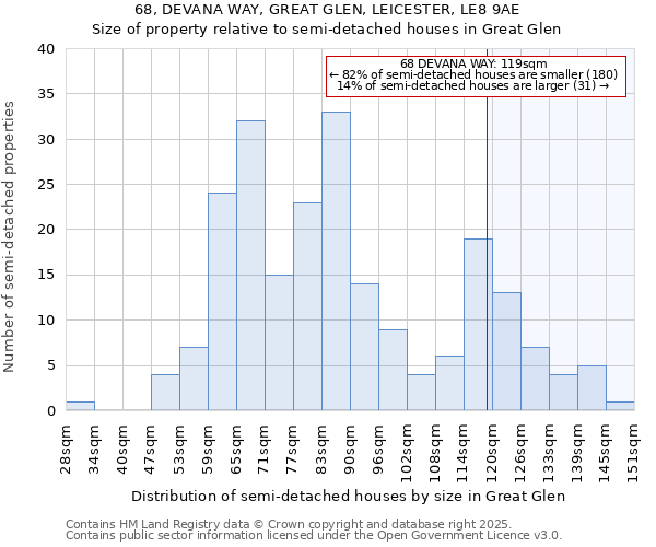 68, DEVANA WAY, GREAT GLEN, LEICESTER, LE8 9AE: Size of property relative to semi-detached houses houses in Great Glen