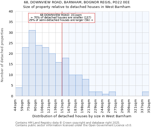 68, DOWNVIEW ROAD, BARNHAM, BOGNOR REGIS, PO22 0EE: Size of property relative to detached houses in West Barnham