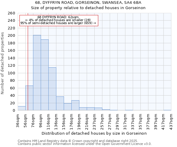 68, DYFFRYN ROAD, GORSEINON, SWANSEA, SA4 6BA: Size of property relative to detached houses in Gorseinon