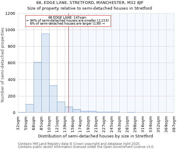 68, EDGE LANE, STRETFORD, MANCHESTER, M32 8JP: Size of property relative to semi-detached houses houses in Stretford