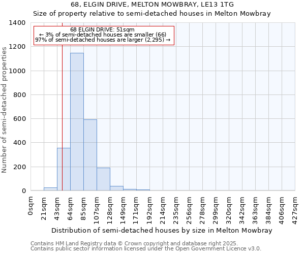 68, ELGIN DRIVE, MELTON MOWBRAY, LE13 1TG: Size of property relative to semi-detached houses houses in Melton Mowbray