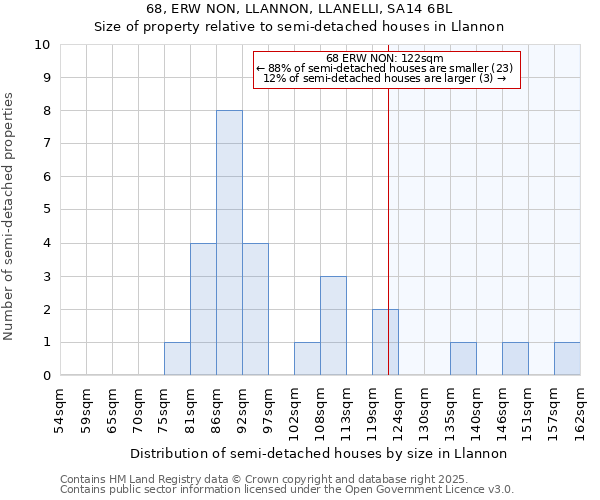 68, ERW NON, LLANNON, LLANELLI, SA14 6BL: Size of property relative to detached houses in Llannon