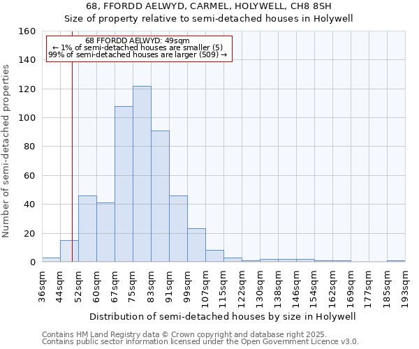 68, FFORDD AELWYD, CARMEL, HOLYWELL, CH8 8SH: Size of property relative to semi-detached houses houses in Holywell