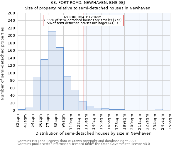 68, FORT ROAD, NEWHAVEN, BN9 9EJ: Size of property relative to detached houses in Newhaven