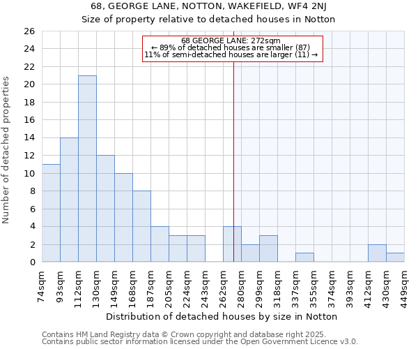 68, GEORGE LANE, NOTTON, WAKEFIELD, WF4 2NJ: Size of property relative to detached houses houses in Notton