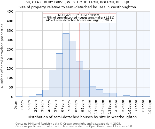 68, GLAZEBURY DRIVE, WESTHOUGHTON, BOLTON, BL5 3JB: Size of property relative to semi-detached houses houses in Westhoughton