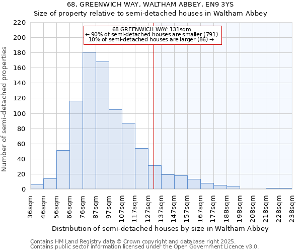 68, GREENWICH WAY, WALTHAM ABBEY, EN9 3YS: Size of property relative to semi-detached houses houses in Waltham Abbey