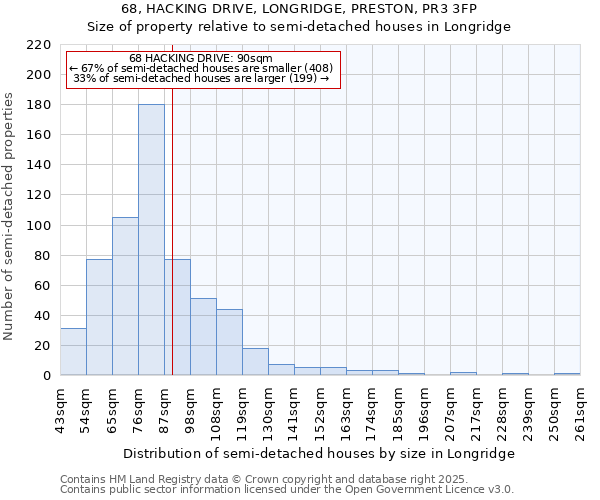 68, HACKING DRIVE, LONGRIDGE, PRESTON, PR3 3FP: Size of property relative to semi-detached houses houses in Longridge