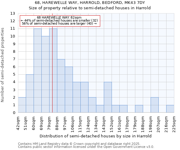 68, HAREWELLE WAY, HARROLD, BEDFORD, MK43 7DY: Size of property relative to semi-detached houses houses in Harrold