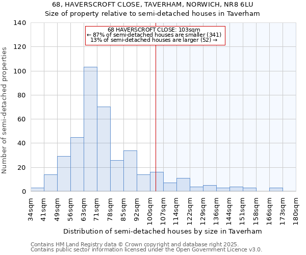 68, HAVERSCROFT CLOSE, TAVERHAM, NORWICH, NR8 6LU: Size of property relative to semi-detached houses houses in Taverham