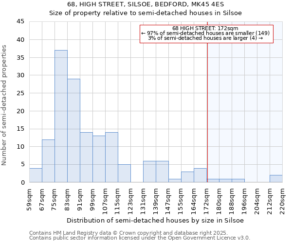 68, HIGH STREET, SILSOE, BEDFORD, MK45 4ES: Size of property relative to semi-detached houses houses in Silsoe