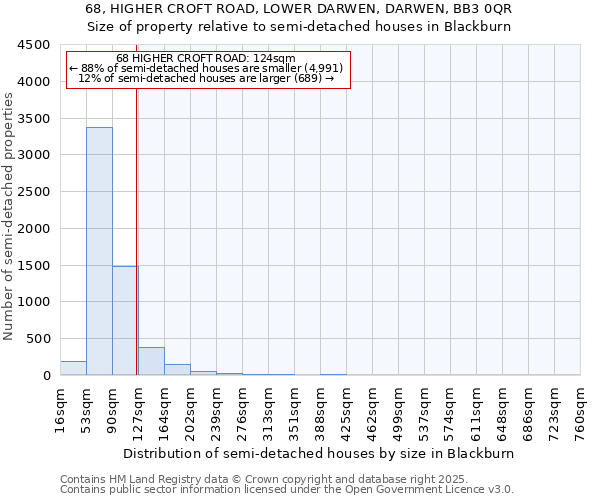68, HIGHER CROFT ROAD, LOWER DARWEN, DARWEN, BB3 0QR: Size of property relative to semi-detached houses houses in Blackburn
