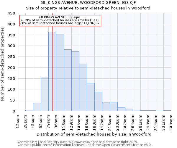 68, KINGS AVENUE, WOODFORD GREEN, IG8 0JF: Size of property relative to semi-detached houses houses in Woodford