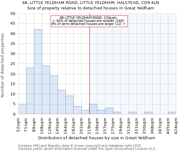 68, LITTLE YELDHAM ROAD, LITTLE YELDHAM, HALSTEAD, CO9 4LN: Size of property relative to detached houses houses in Great Yeldham