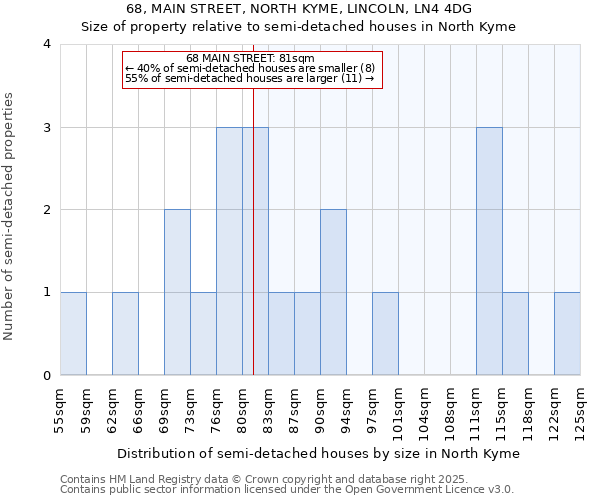 68, MAIN STREET, NORTH KYME, LINCOLN, LN4 4DG: Size of property relative to semi-detached houses houses in North Kyme