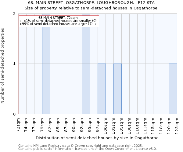68, MAIN STREET, OSGATHORPE, LOUGHBOROUGH, LE12 9TA: Size of property relative to semi-detached houses houses in Osgathorpe