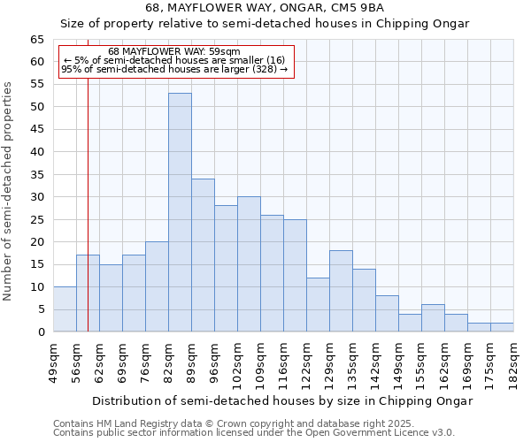 68, MAYFLOWER WAY, ONGAR, CM5 9BA: Size of property relative to semi-detached houses houses in Chipping Ongar