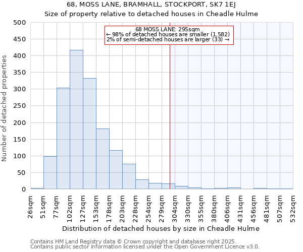 68, MOSS LANE, BRAMHALL, STOCKPORT, SK7 1EJ: Size of property relative to detached houses houses in Cheadle Hulme