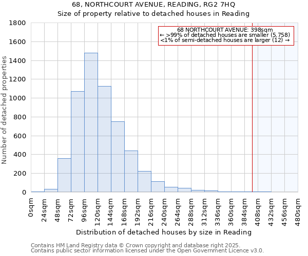 68, NORTHCOURT AVENUE, READING, RG2 7HQ: Size of property relative to detached houses in Reading