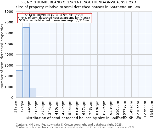 68, NORTHUMBERLAND CRESCENT, SOUTHEND-ON-SEA, SS1 2XD: Size of property relative to semi-detached houses houses in Southend-on-Sea