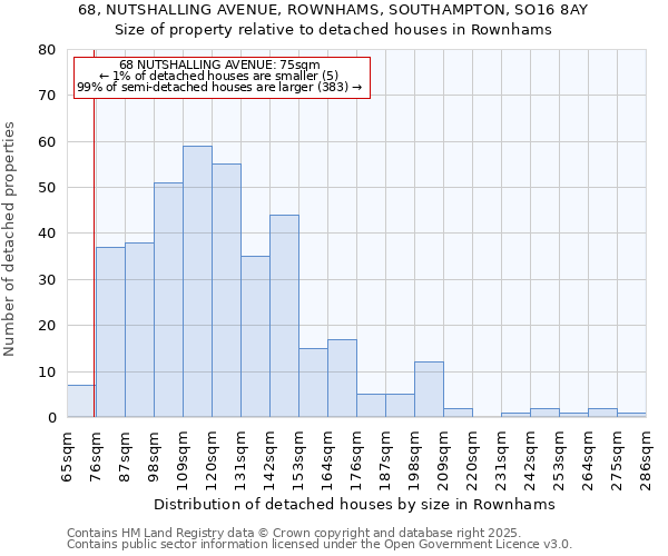 68, NUTSHALLING AVENUE, ROWNHAMS, SOUTHAMPTON, SO16 8AY: Size of property relative to detached houses houses in Rownhams