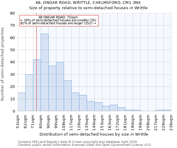 68, ONGAR ROAD, WRITTLE, CHELMSFORD, CM1 3NX: Size of property relative to semi-detached houses houses in Writtle