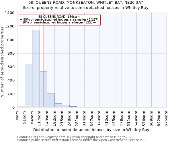 68, QUEENS ROAD, MONKSEATON, WHITLEY BAY, NE26 3AY: Size of property relative to semi-detached houses houses in Whitley Bay