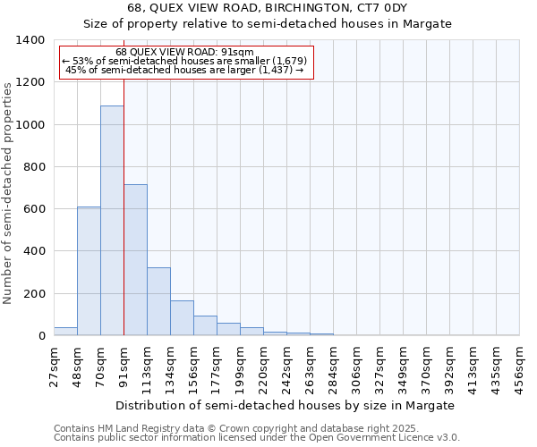 68, QUEX VIEW ROAD, BIRCHINGTON, CT7 0DY: Size of property relative to semi-detached houses houses in Margate