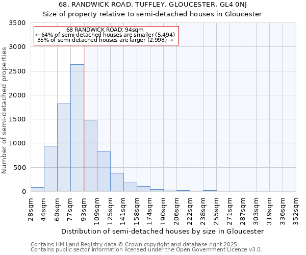68, RANDWICK ROAD, TUFFLEY, GLOUCESTER, GL4 0NJ: Size of property relative to semi-detached houses houses in Gloucester