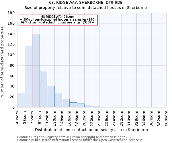 68, RIDGEWAY, SHERBORNE, DT9 6DB: Size of property relative to semi-detached houses houses in Sherborne