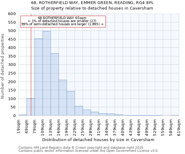 68, ROTHERFIELD WAY, EMMER GREEN, READING, RG4 8PL: Size of property relative to detached houses houses in Caversham