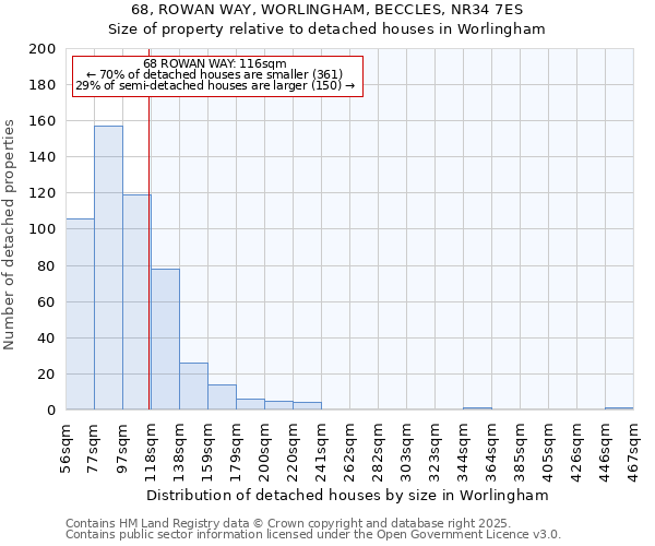 68, ROWAN WAY, WORLINGHAM, BECCLES, NR34 7ES: Size of property relative to detached houses houses in Worlingham