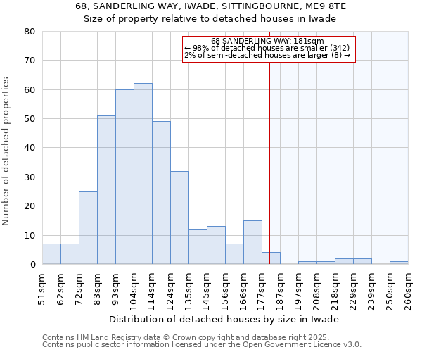 68, SANDERLING WAY, IWADE, SITTINGBOURNE, ME9 8TE: Size of property relative to detached houses in Iwade