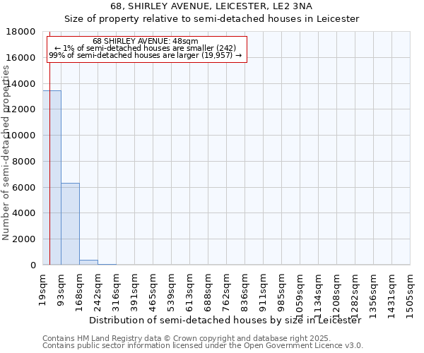 68, SHIRLEY AVENUE, LEICESTER, LE2 3NA: Size of property relative to semi-detached houses houses in Leicester