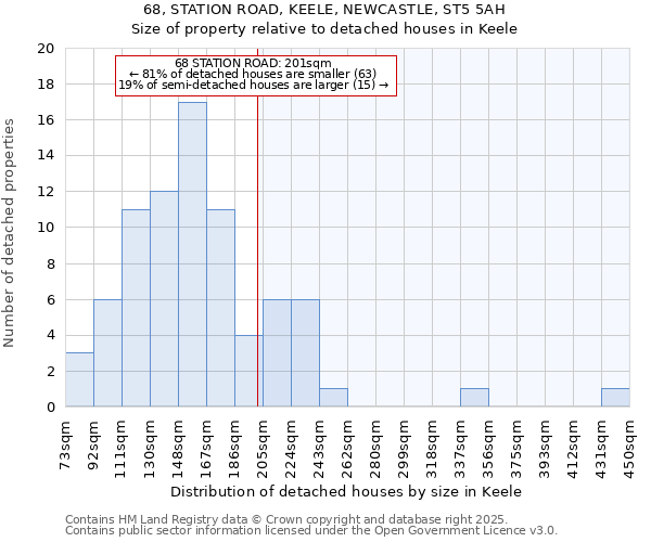 68, STATION ROAD, KEELE, NEWCASTLE, ST5 5AH: Size of property relative to detached houses houses in Keele