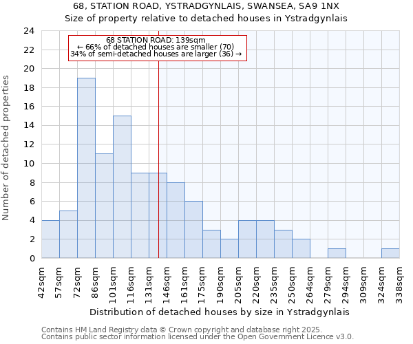 68, STATION ROAD, YSTRADGYNLAIS, SWANSEA, SA9 1NX: Size of property relative to detached houses in Ystradgynlais