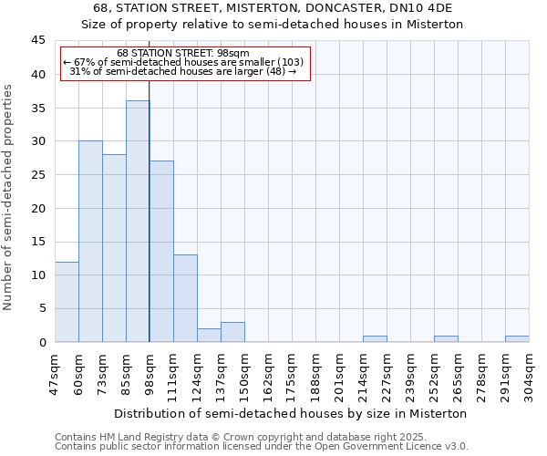 68, STATION STREET, MISTERTON, DONCASTER, DN10 4DE: Size of property relative to semi-detached houses houses in Misterton
