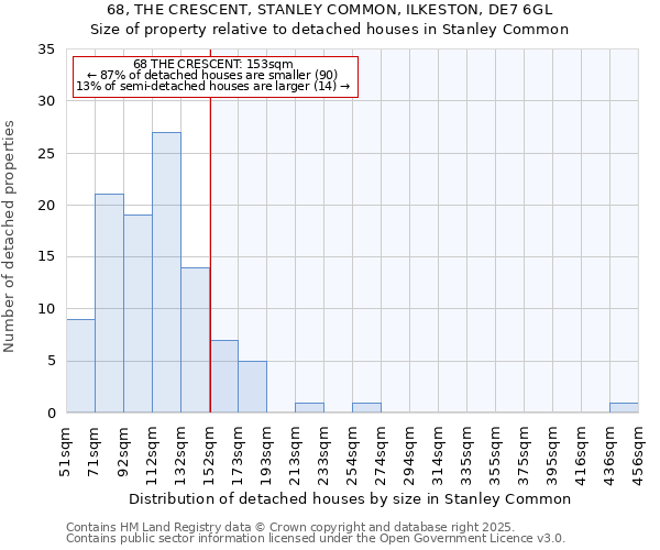 68, THE CRESCENT, STANLEY COMMON, ILKESTON, DE7 6GL: Size of property relative to detached houses houses in Stanley Common