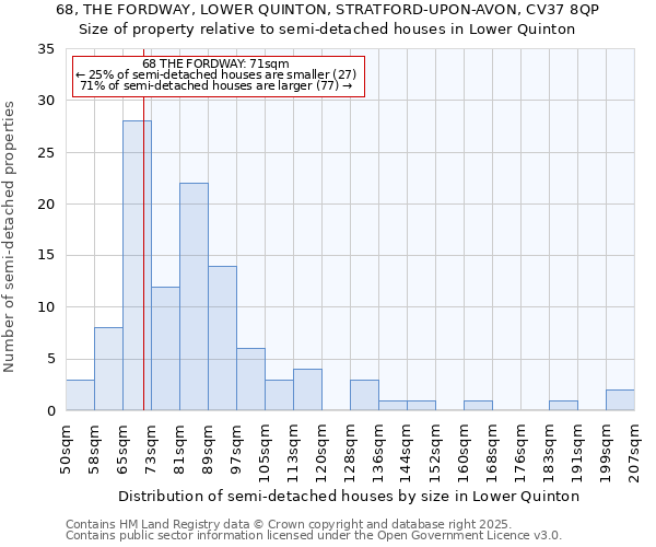 68, THE FORDWAY, LOWER QUINTON, STRATFORD-UPON-AVON, CV37 8QP: Size of property relative to semi-detached houses houses in Lower Quinton