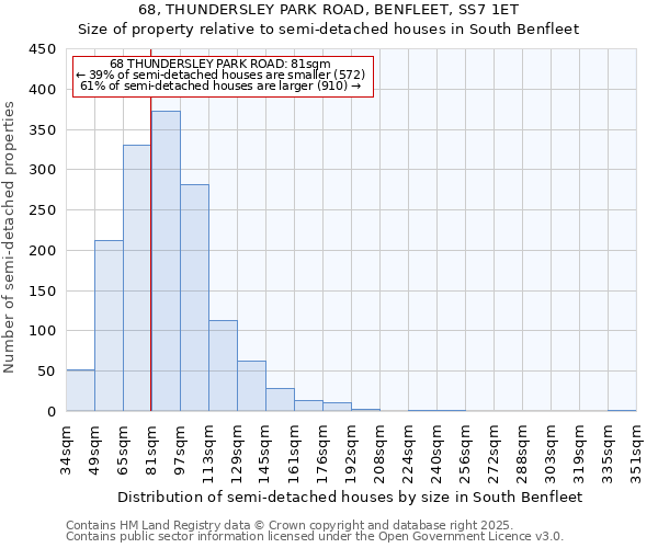 68, THUNDERSLEY PARK ROAD, BENFLEET, SS7 1ET: Size of property relative to semi-detached houses houses in South Benfleet